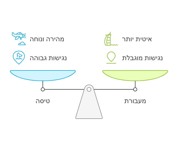 השוואה בין טיסה למעבורת בדרך לאיים בפיליפינים תרשים פשוט של מאזניים המשווים בין טיסה למעבורת, עם אייקונים וטקסט קצר על מהירות ונגישות מול איטיות ועלות.